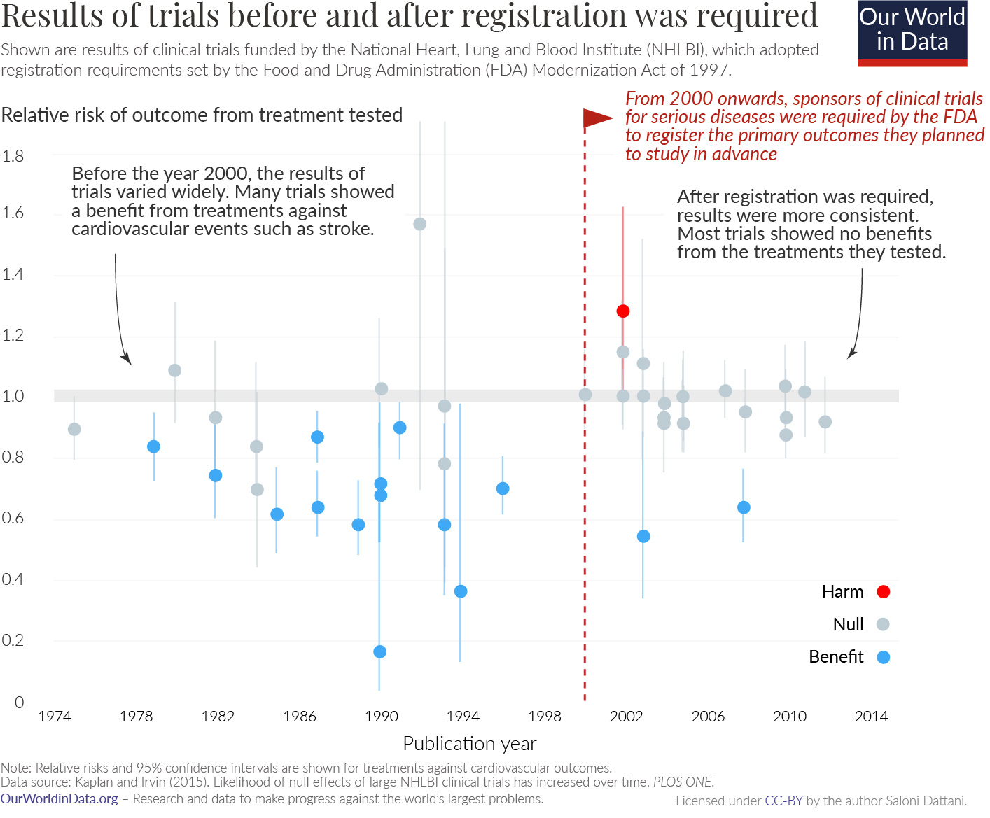 Efficacy in trials before and after registration requirement2