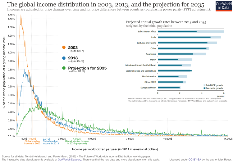4-world-income-distribution-2003-to-2035-growth-rates