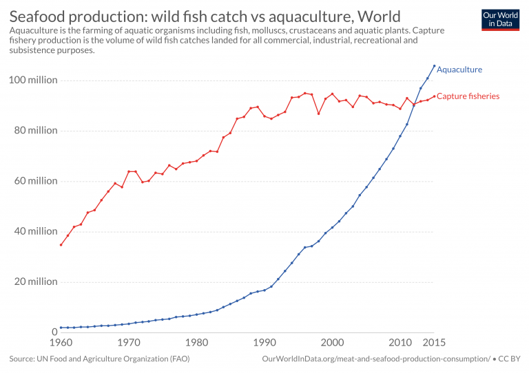 Capture fisheries vs aquaculture farmed fish production 1