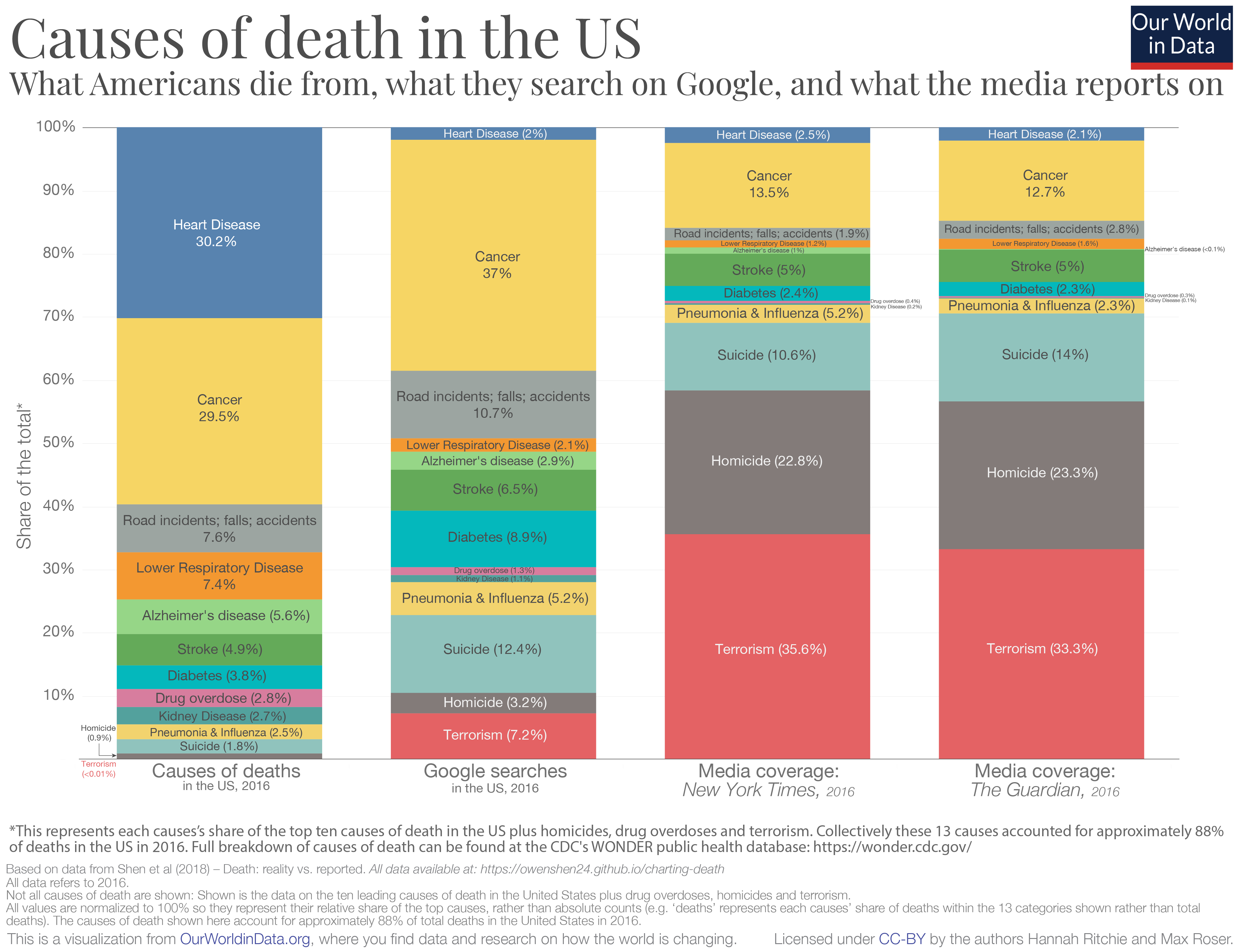 Causes of death in usa vs. media coverage