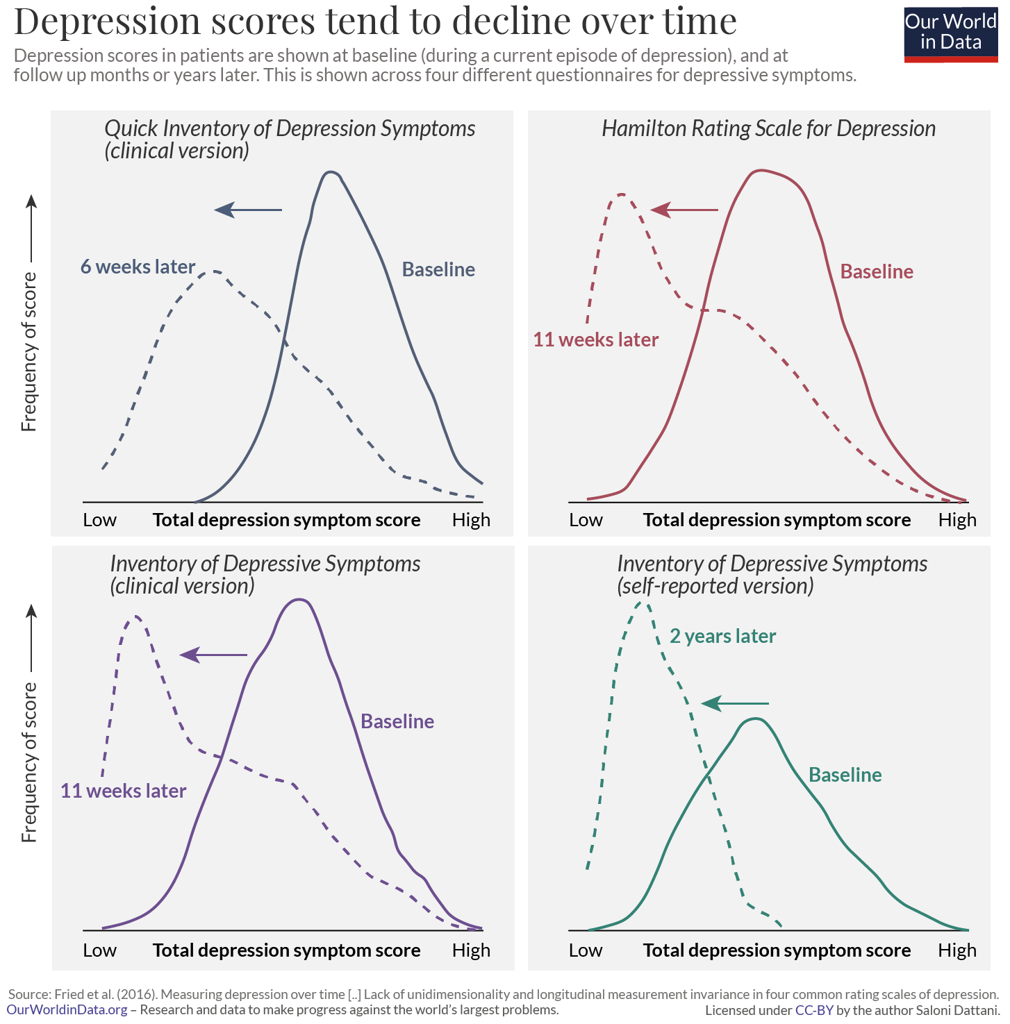 Depression score distributions