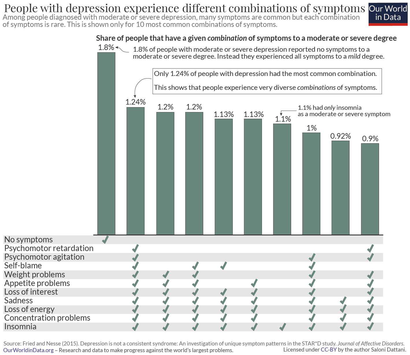 Depression symptoms profile