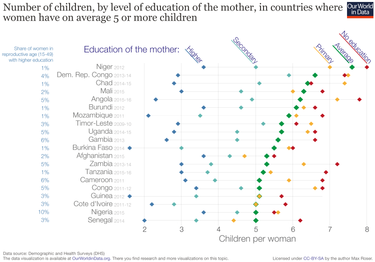 Dhs data on fertility by the level of education