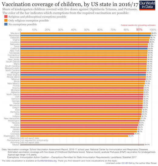 Dtp vaccination rate by us state and exemption status 1