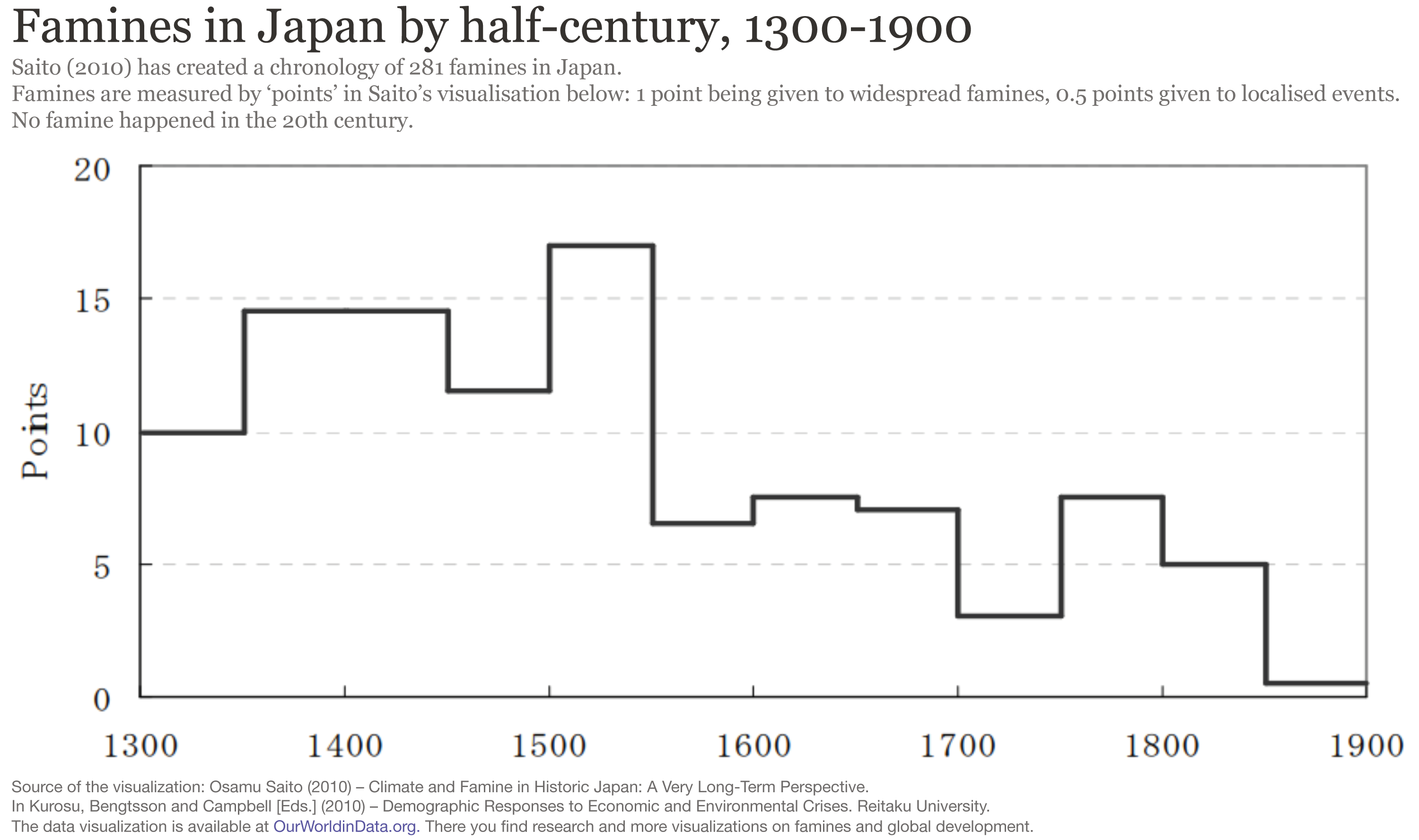 Famines in japan over the long run