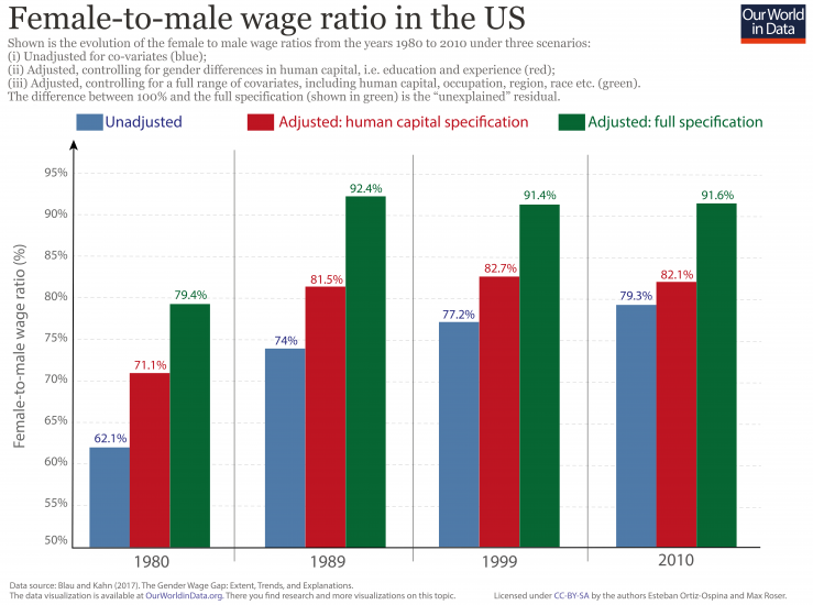 Female to male wage ratio 01