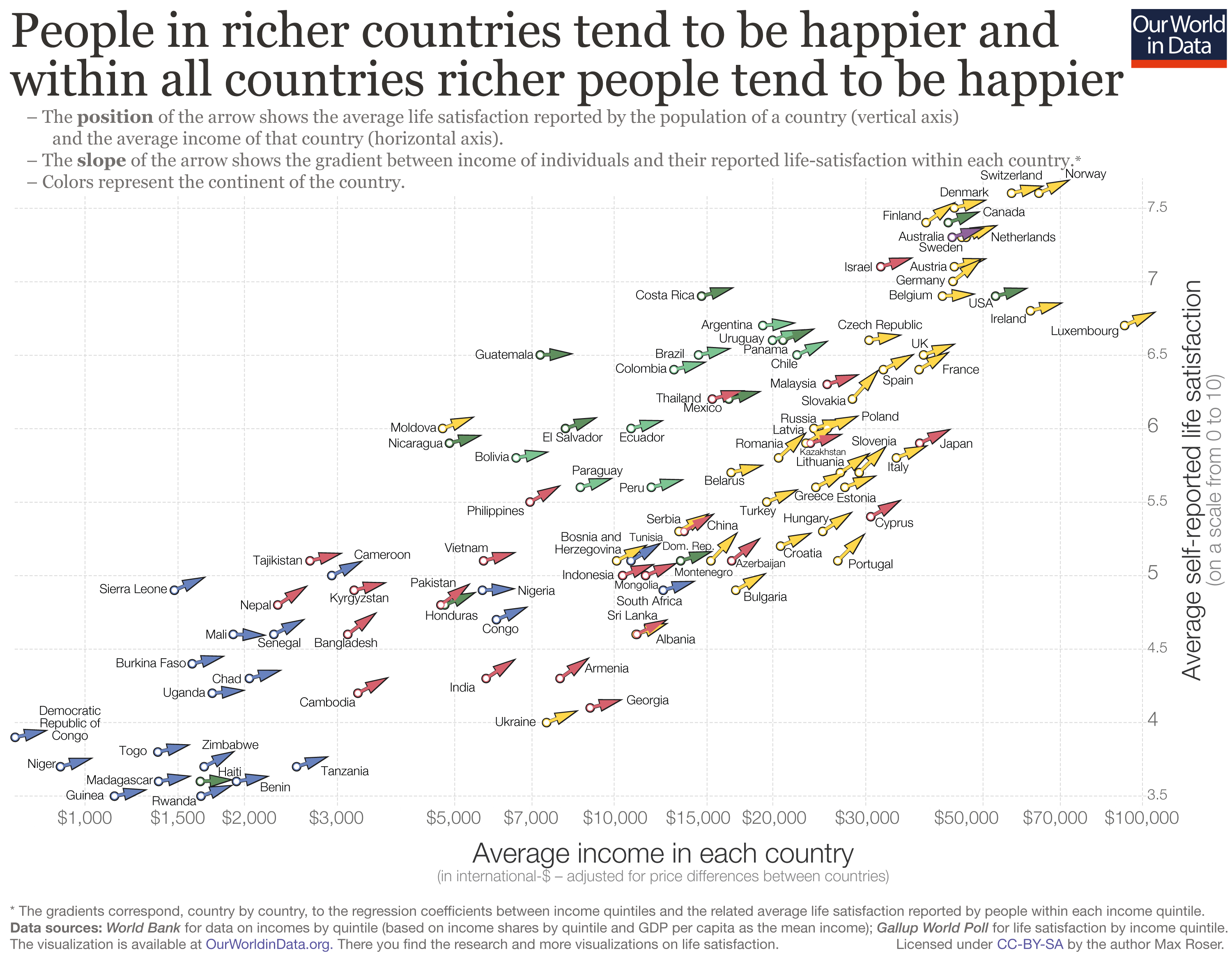 People in richer countries tend to be happier and within all countries richer people tend to be happier