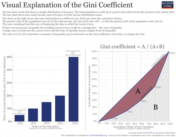 Gini measure schematic 1