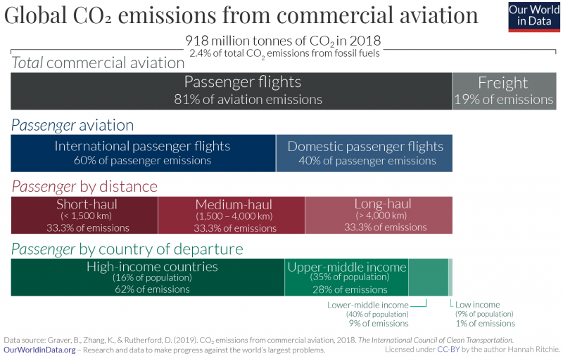 Global breakdown of aviation emissions