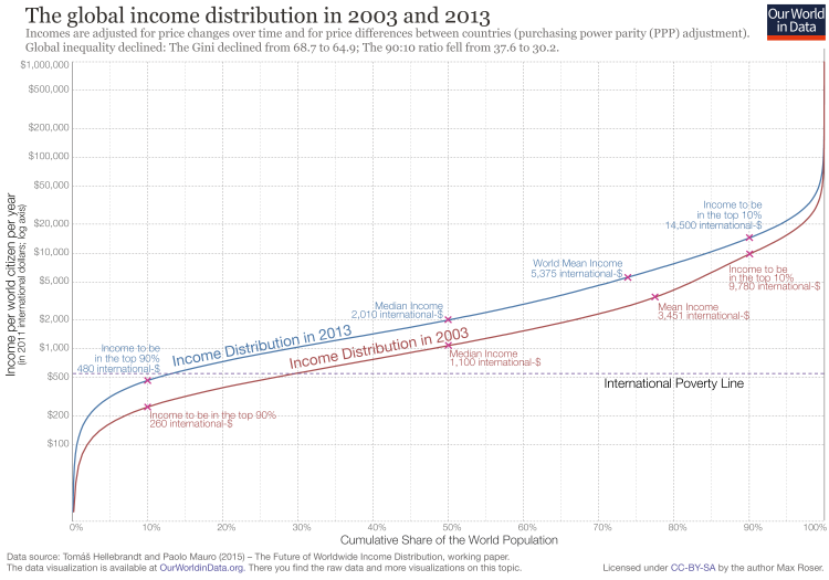 global-inc-distribution-2003-and-2013