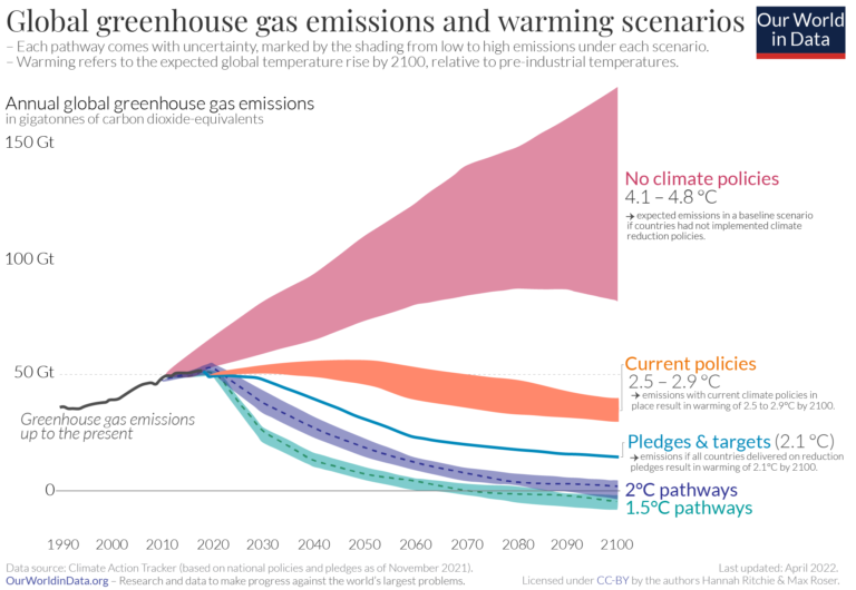 Greenhouse gas emission scenarios 01