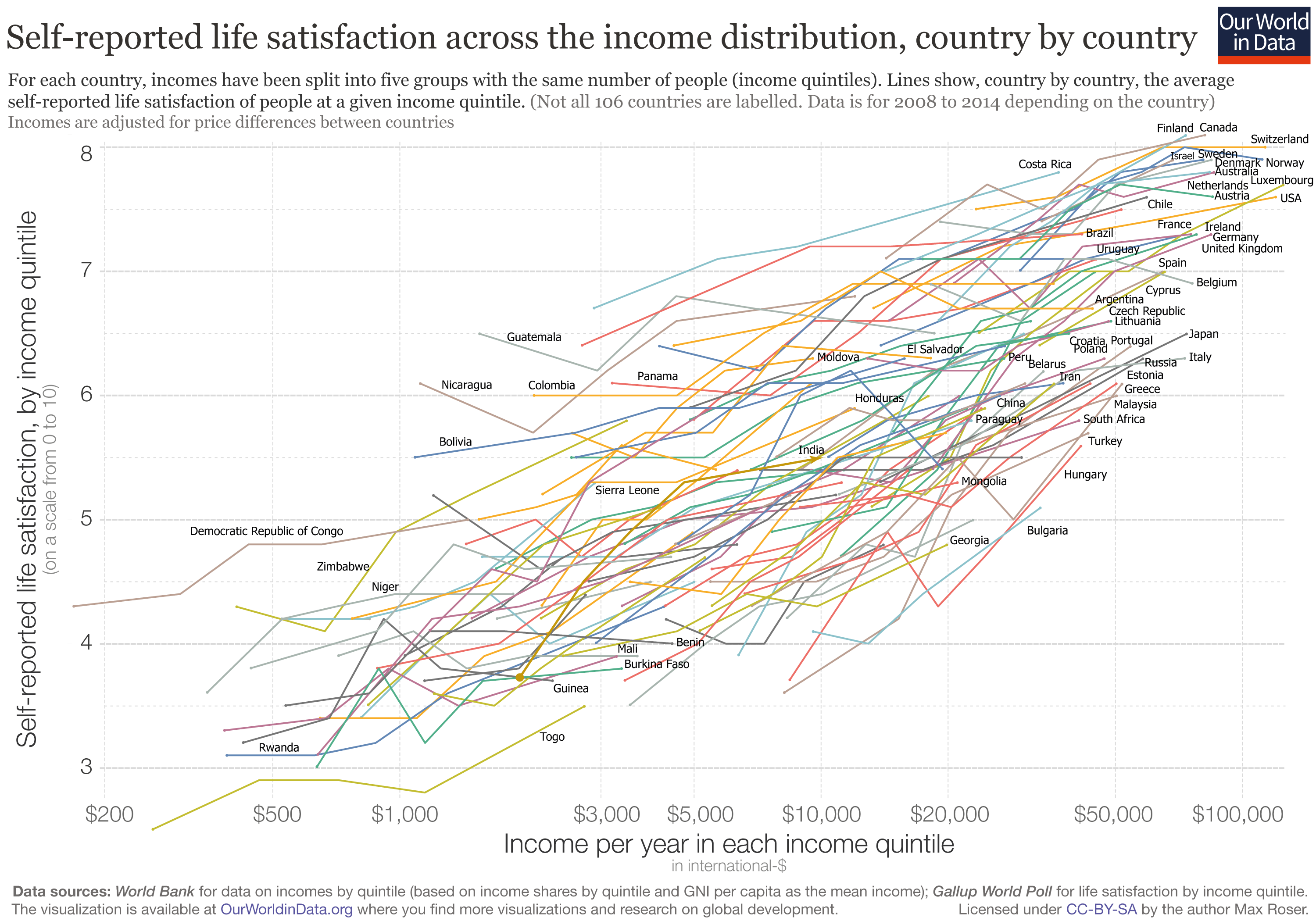 Self-reported life satisfactino across the income distribution, country by country