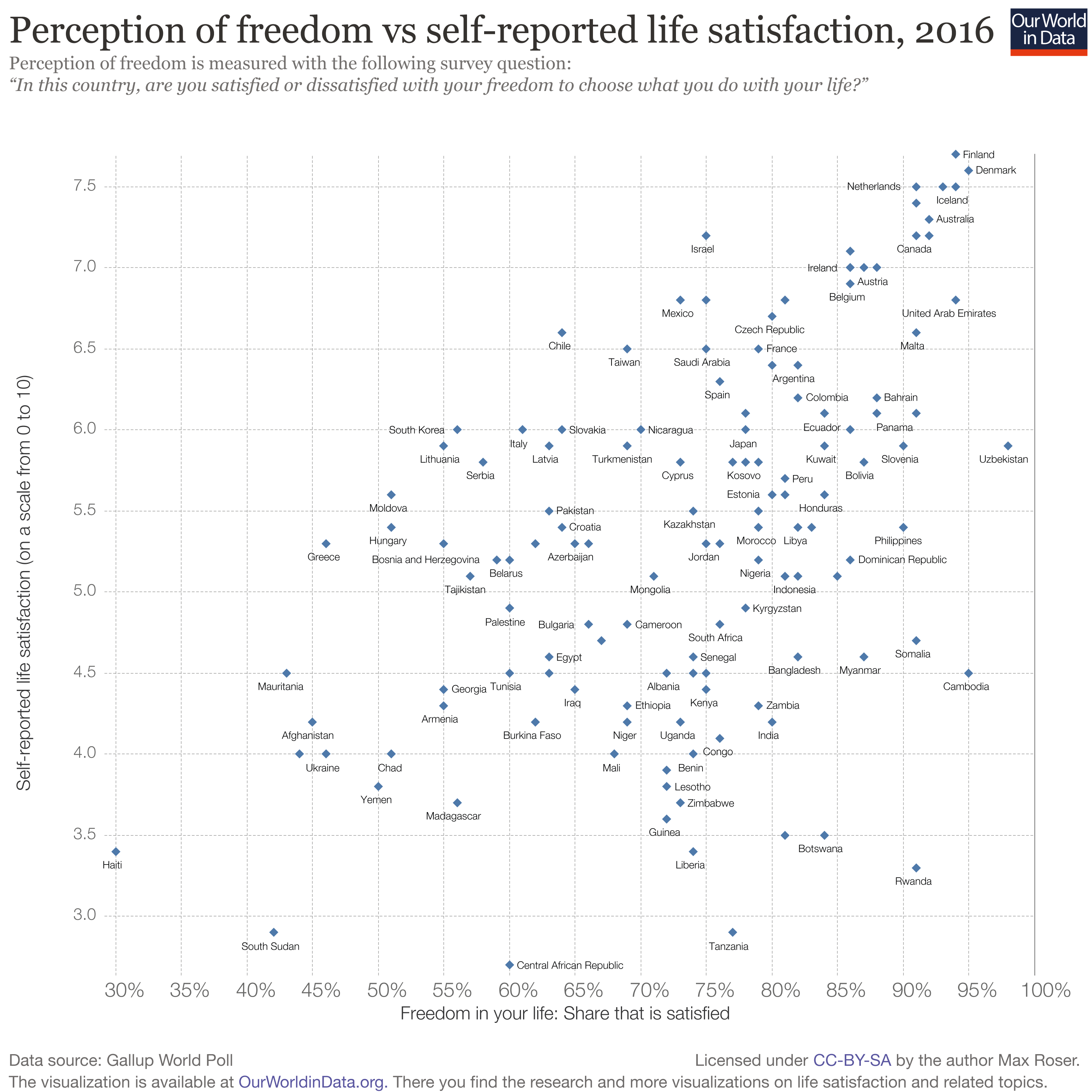 Perception of freedom vs self-reported life satisfaction, 2016