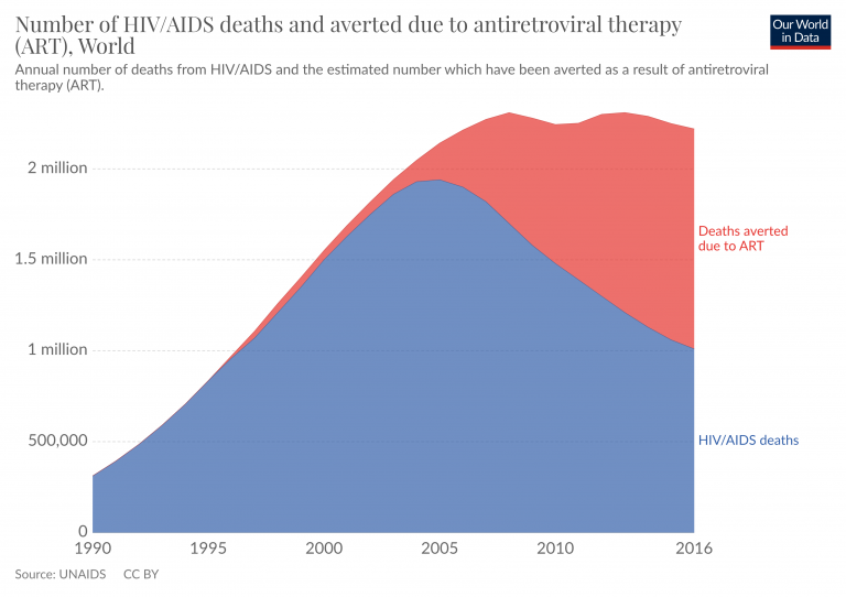Hivaids deaths and averted due to art 1