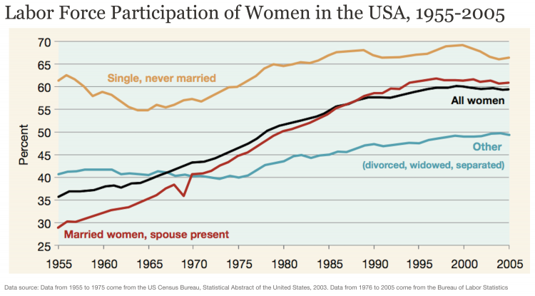Labor force participation of women in the us 1955 2005