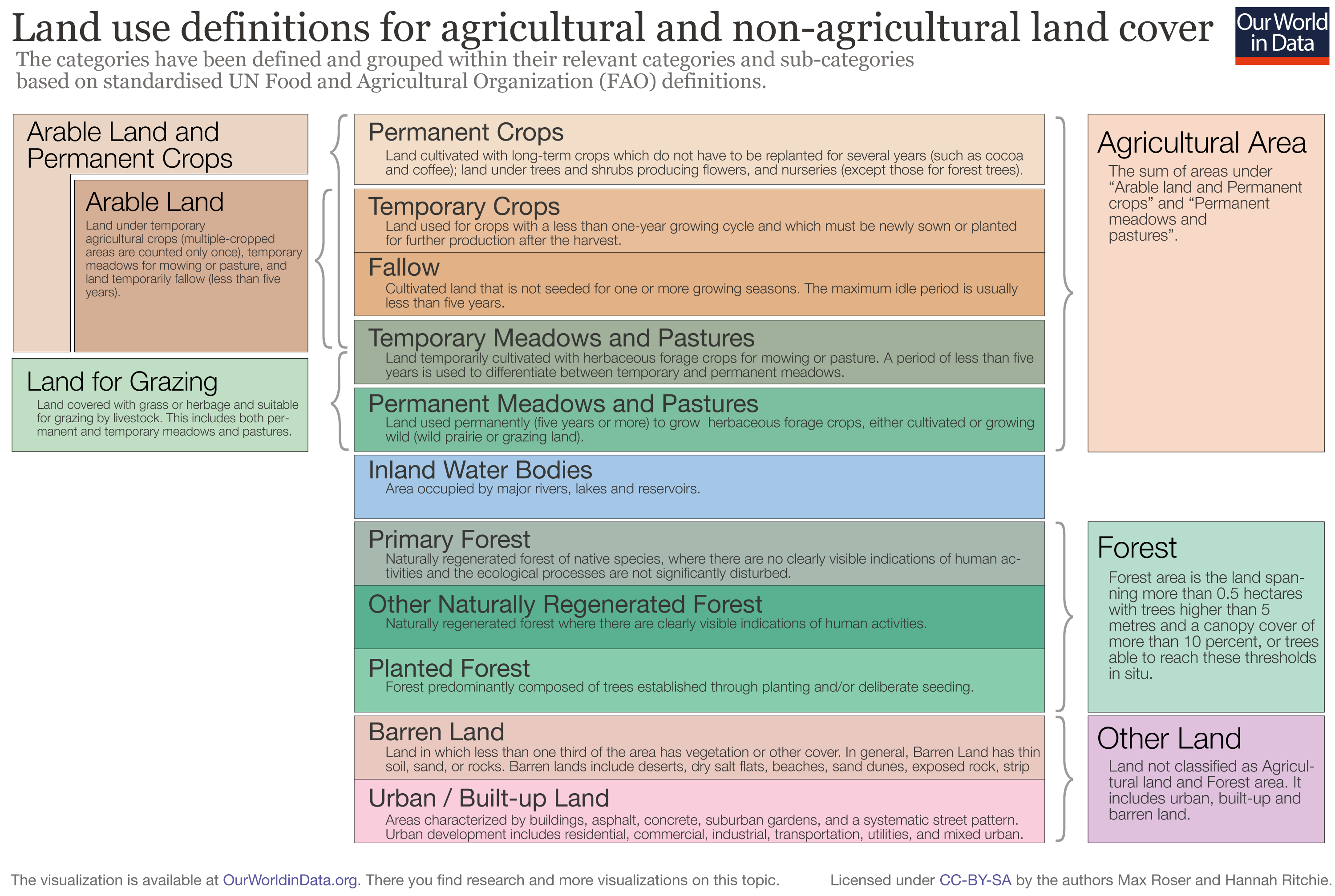 Land use classification
