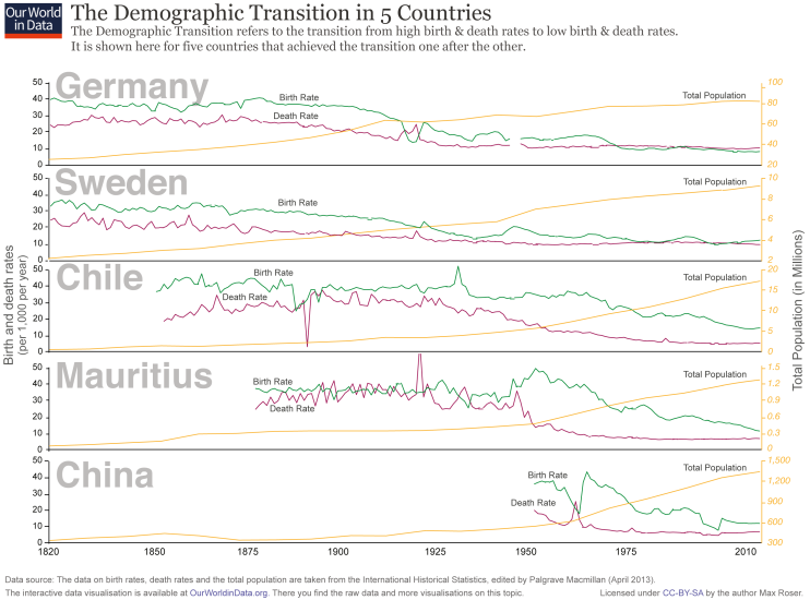 Ourworldindata demographic transition 5 countriesi