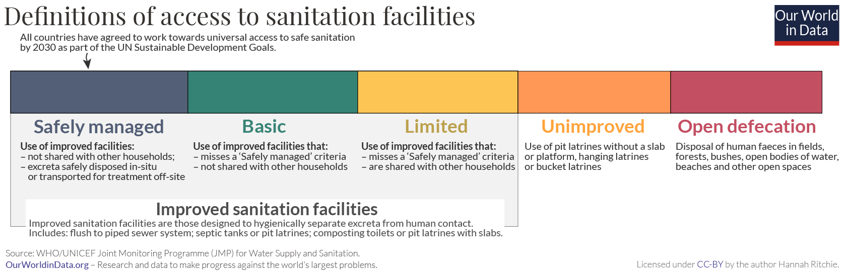 Sanitation definitions