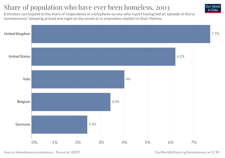 Share of population who have ever been homeless 2003