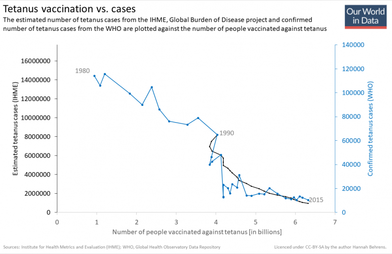 Tetanus vaccination vs cases v2 1