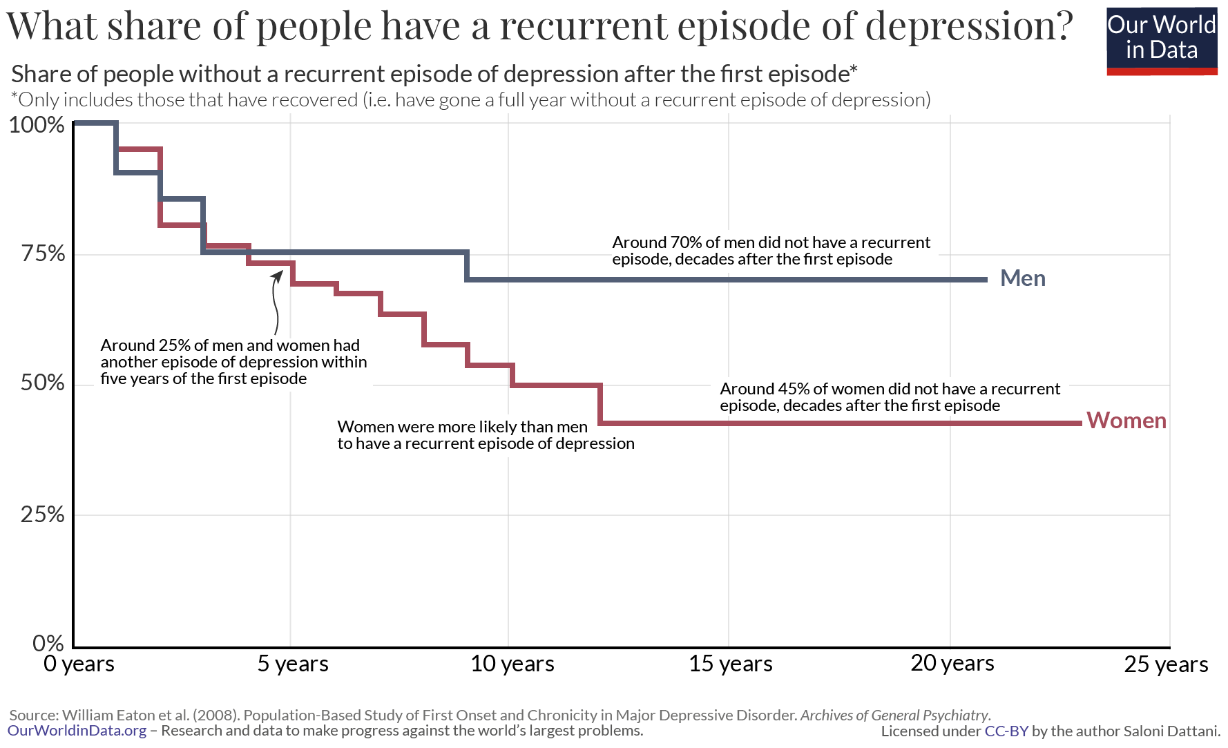 Time of recurrent depression episodes