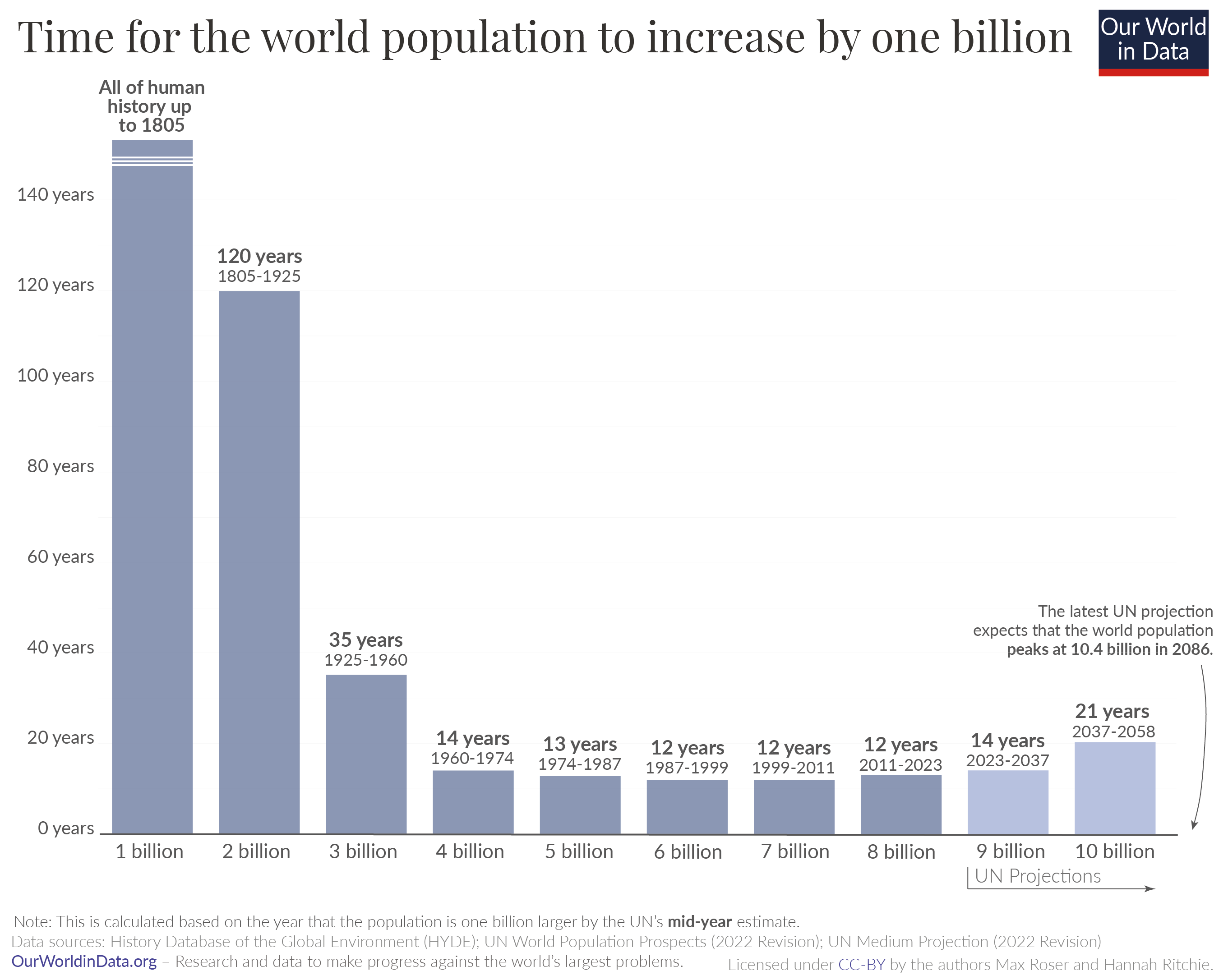 Time taken to increase population by one billion