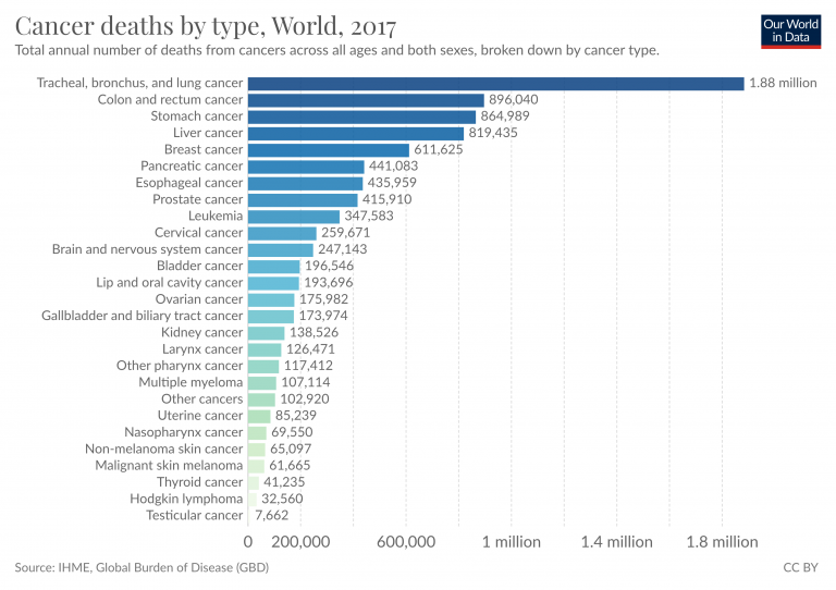 Total cancer deaths by type 1