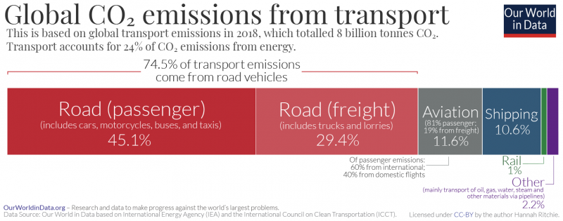 Transport co2 emissions by mode bar chart