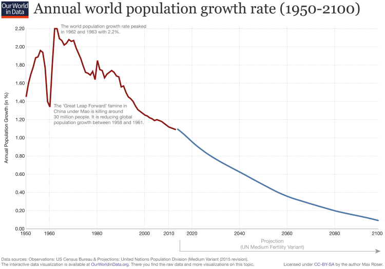 Updated world population growth rate annual 1950 2100
