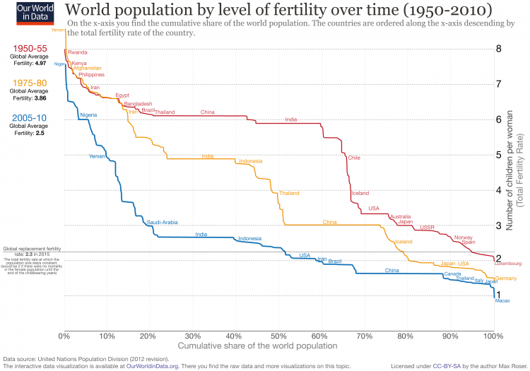 World population by level of fertility without projections